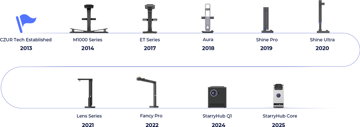 CZUR product history from 2013 to 2025